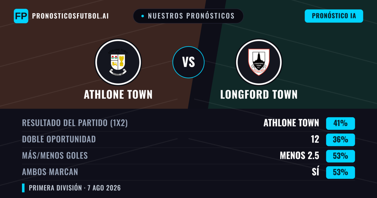 Nuestros pronósticos: Athlone Town vs Longford Town — Athlone Town — Ganar (41%); Menos 2.5; Ambos marcan: Sí