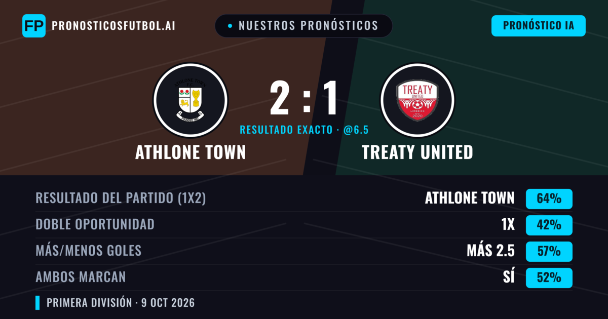 Nuestros pronósticos: Athlone Town vs Treaty United — Athlone Town — Ganar (65%); Más 2.5; Ambos marcan: Sí