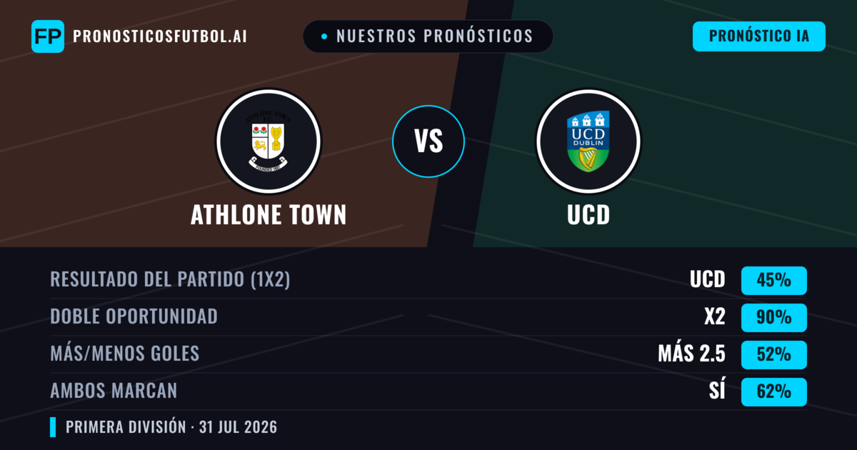 Nuestros pronósticos: Athlone Town vs UCD — UCD — Ganar (40%); Más 2.5; Ambos marcan: Sí
