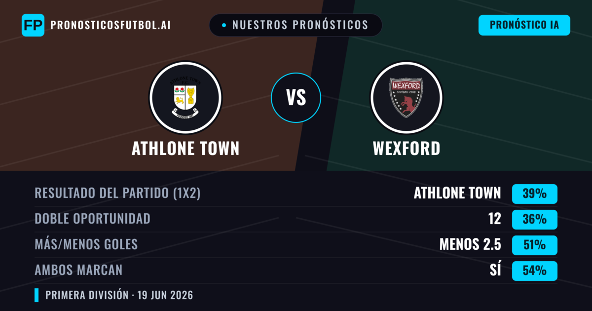 Nuestros pronósticos: Athlone Town vs Wexford — Athlone Town — Ganar (39%); Menos 2.5; Ambos marcan: Sí