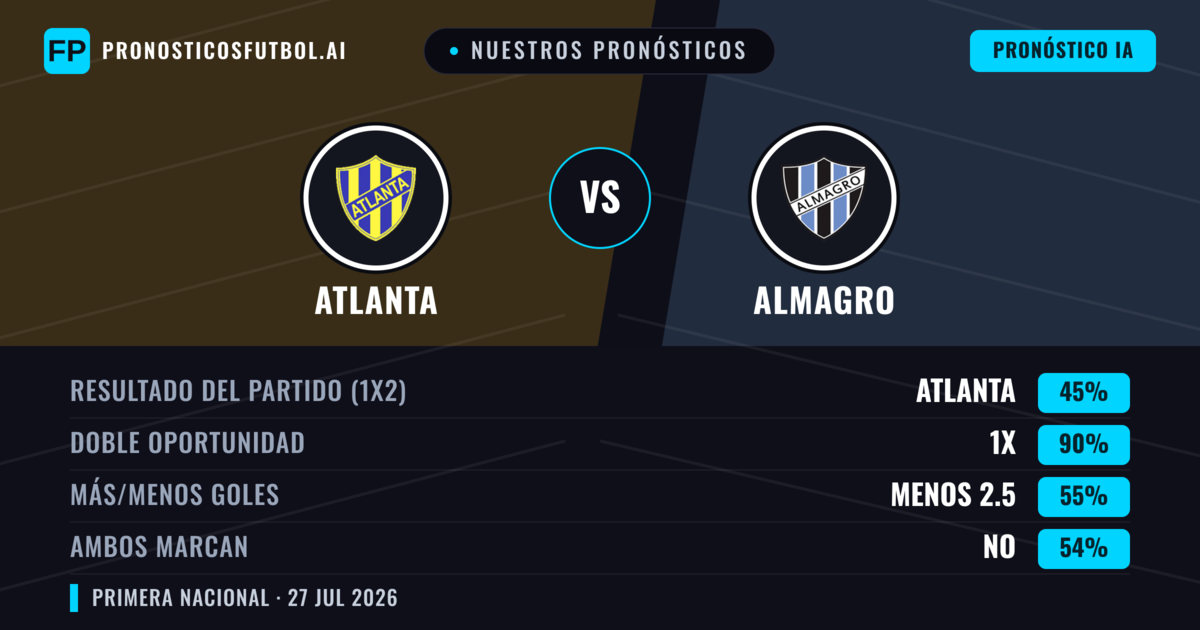 Nuestros pronósticos: Atlanta vs Almagro — Atlanta — Ganar (59%); Menos 2.5; Ambos marcan: No