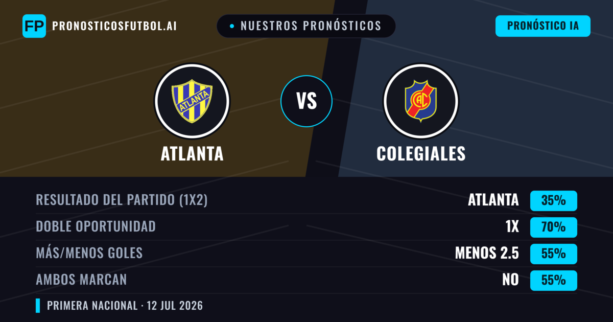 Nuestros pronósticos: Atlanta vs Colegiales — Empate (35%); Menos 2.5; Ambos marcan: No