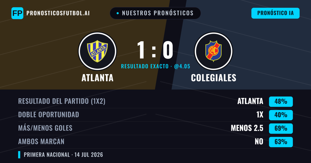 Nuestros pronósticos: Atlanta vs Colegiales — Atlanta — Ganar (50%); Menos 2.5; Ambos marcan: No