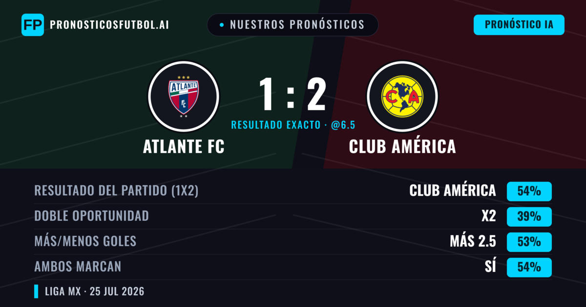 Nuestros pronósticos: Atlante FC vs Club América — Club América — Ganar (62%); Más 2.5; Ambos marcan: Sí
