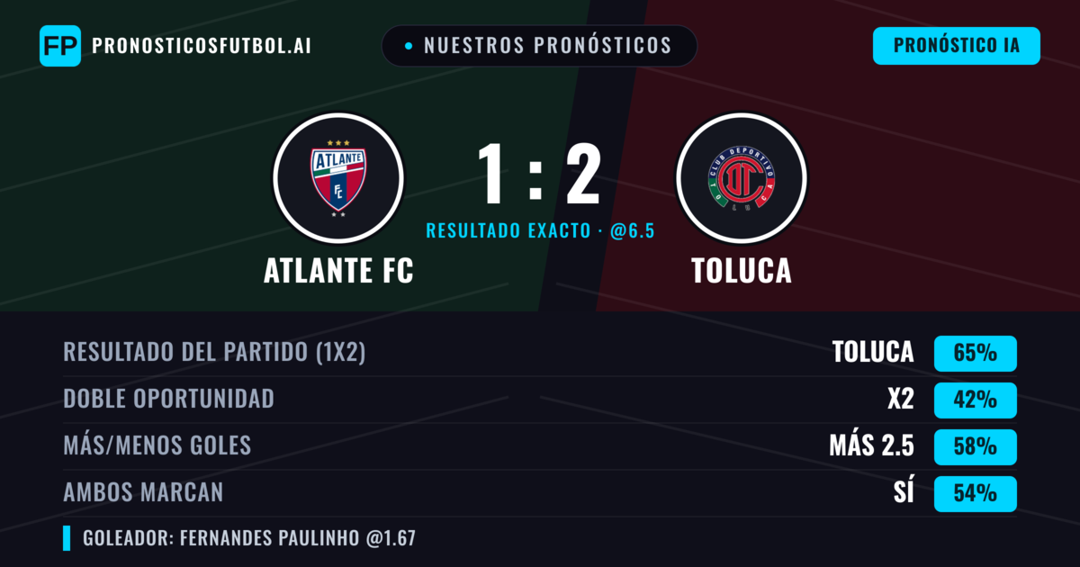 Nuestros pronósticos: Atlante FC vs Toluca — Toluca — Ganar (62%); Más 2.5; Ambos marcan: Sí