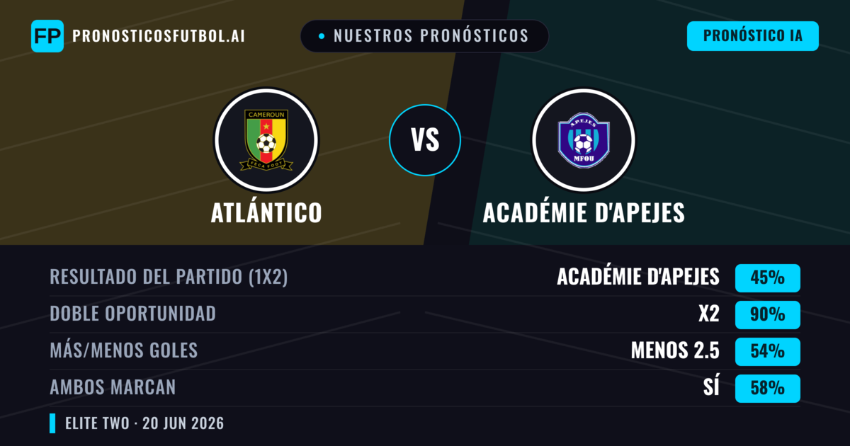 Nuestros pronósticos: Atlántico vs Académie d'APEJES — Empate (45%); Menos 2.5; Ambos marcan: Sí