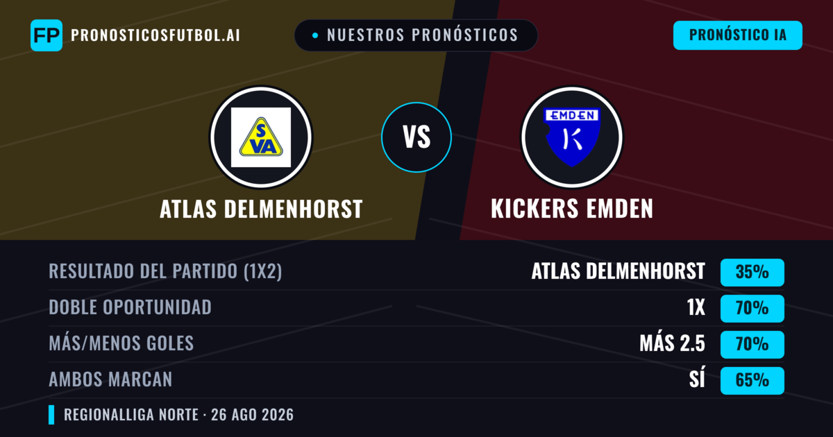 Nuestros pronósticos: Atlas Delmenhorst vs Kickers Emden — Empate (35%); Más 2.5; Ambos marcan: Sí