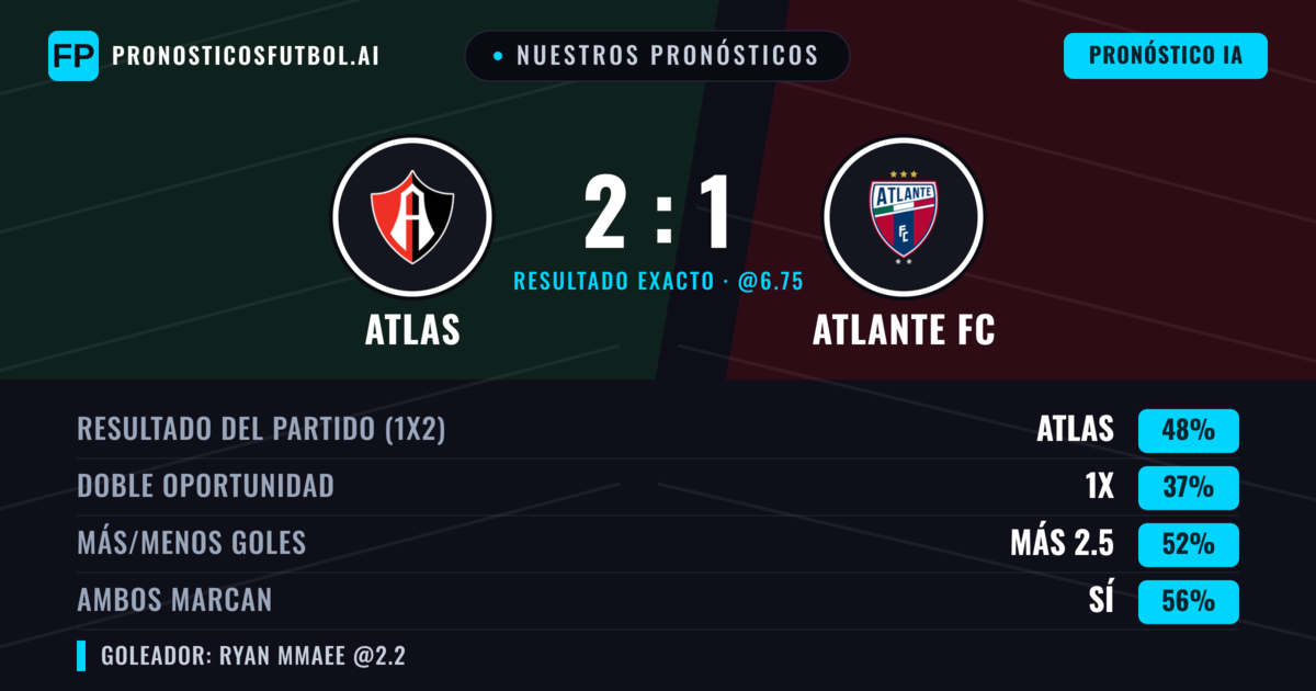 Nuestros pronósticos: Atlas vs Atlante FC — Atlas — Ganar (48%); Más 2.5; Ambos marcan: Sí