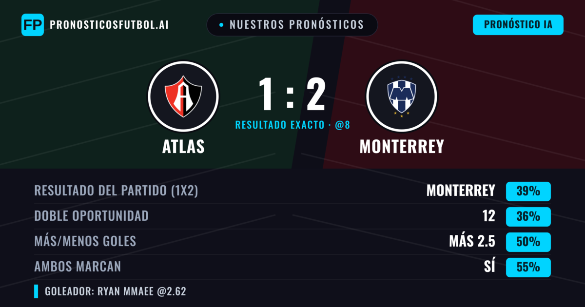 Nuestros pronósticos: Atlas vs Monterrey — Atlas — Ganar (37%); Menos 2.5; Ambos marcan: Sí