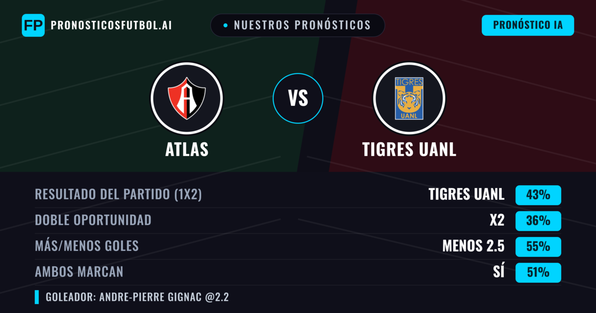 Nuestros pronósticos: Atlas vs Tigres UANL — Tigres UANL — Ganar (43%); Menos 2.5; Ambos marcan: Sí