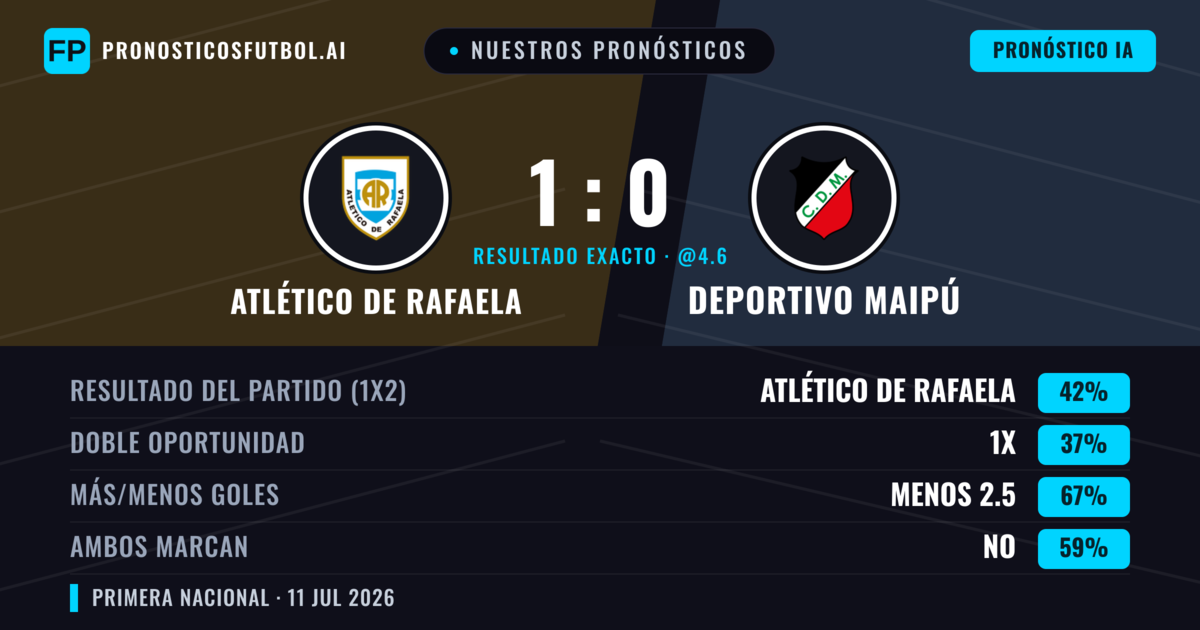 Nuestros pronósticos: Atlético de Rafaela vs Deportivo Maipú — Atlético de Rafaela — Ganar (42%); Menos 2.5; Ambos marcan: No