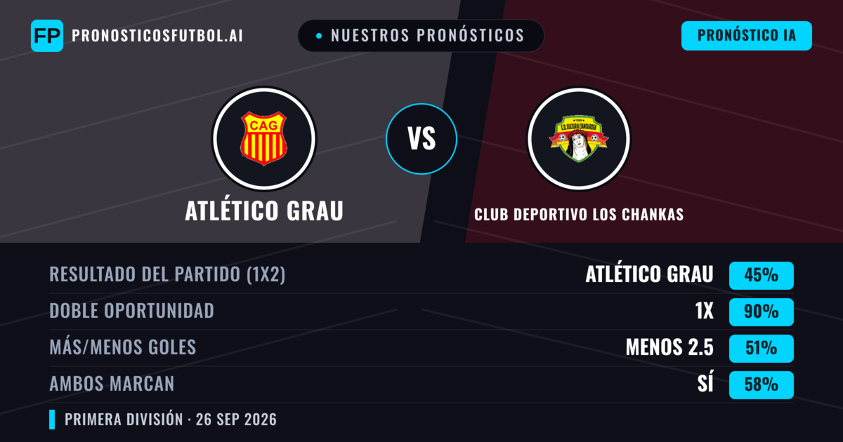 Nuestros pronósticos: Atlético Grau vs Club Deportivo Los Chankas — Empate (45%); Menos 2.5; Ambos marcan: Sí