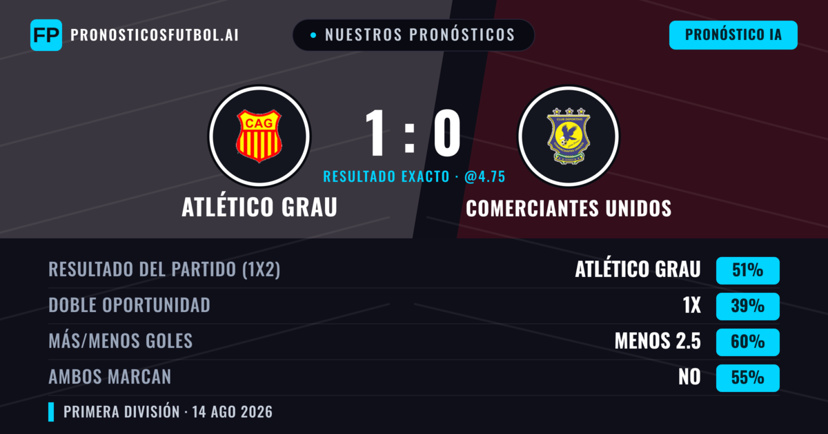 Nuestros pronósticos: Atlético Grau vs Comerciantes Unidos — Atlético Grau — Ganar (49%); Menos 2.5; Ambos marcan: No