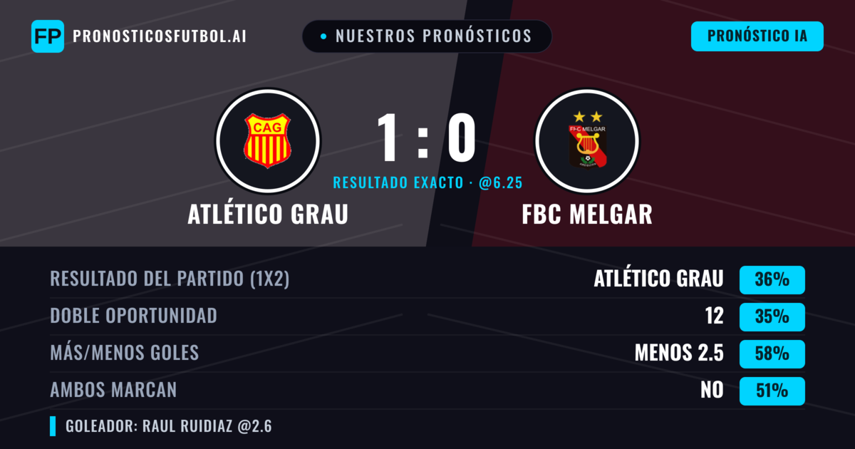 Nuestros pronósticos: Atlético Grau vs FBC Melgar — FBC Melgar — Ganar (35%); Menos 2.5; Ambos marcan: Sí
