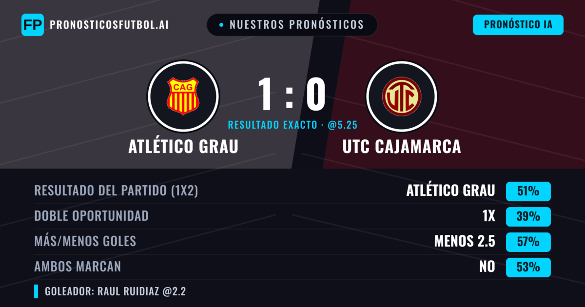 Nuestros pronósticos: Atlético Grau vs UTC Cajamarca — Atlético Grau — Ganar (54%); Menos 2.5; Ambos marcan: No