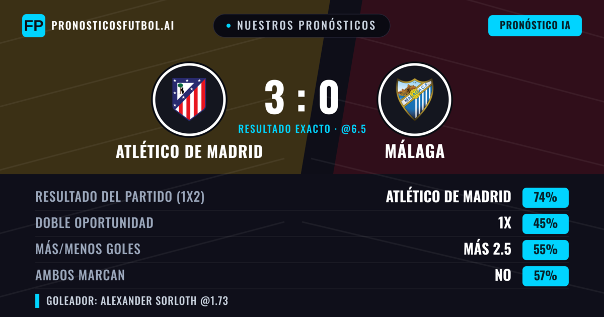 Nuestros pronósticos: Atlético de Madrid vs Málaga — Atlético de Madrid — Ganar (71%); Más 2.5; Ambos marcan: No