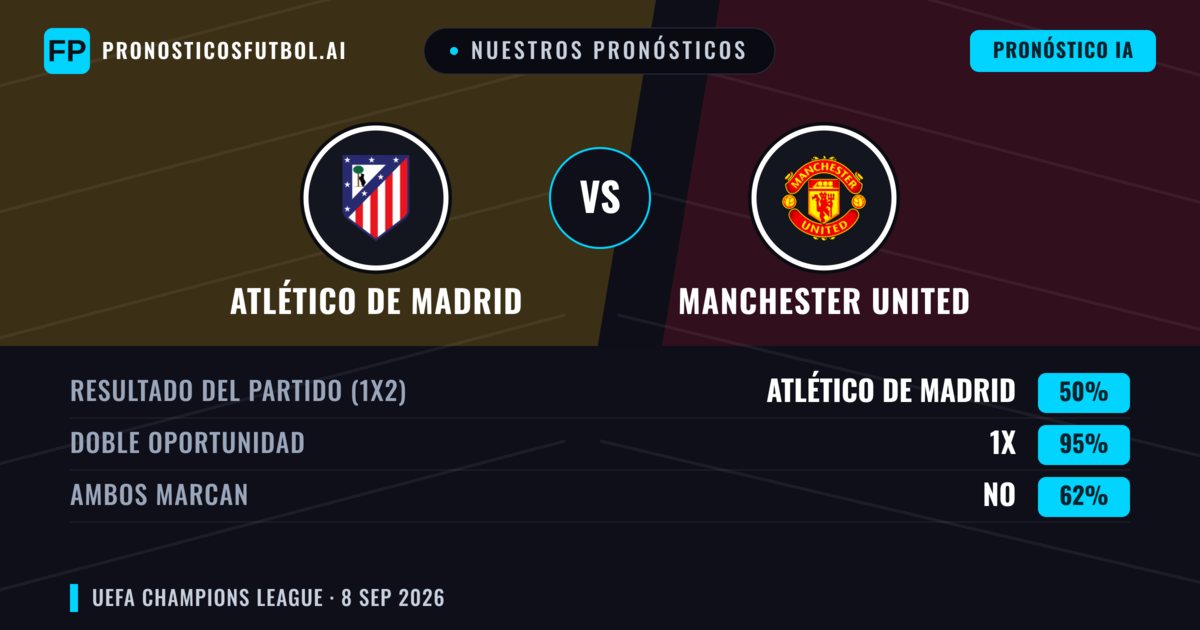 Nuestros pronósticos: Atlético de Madrid vs Manchester United — Empate (50%); Ambos marcan: No