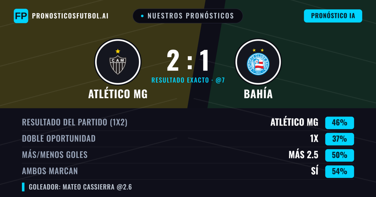Nuestros pronósticos: Atlético MG vs Bahía — Atlético MG — Ganar (49%); Más 2.5; Ambos marcan: Sí