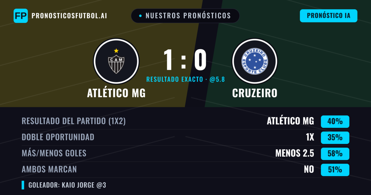 Nuestros pronósticos: Atlético MG vs Cruzeiro — Atlético MG — Ganar (38%); Menos 2.5; Ambos marcan: No