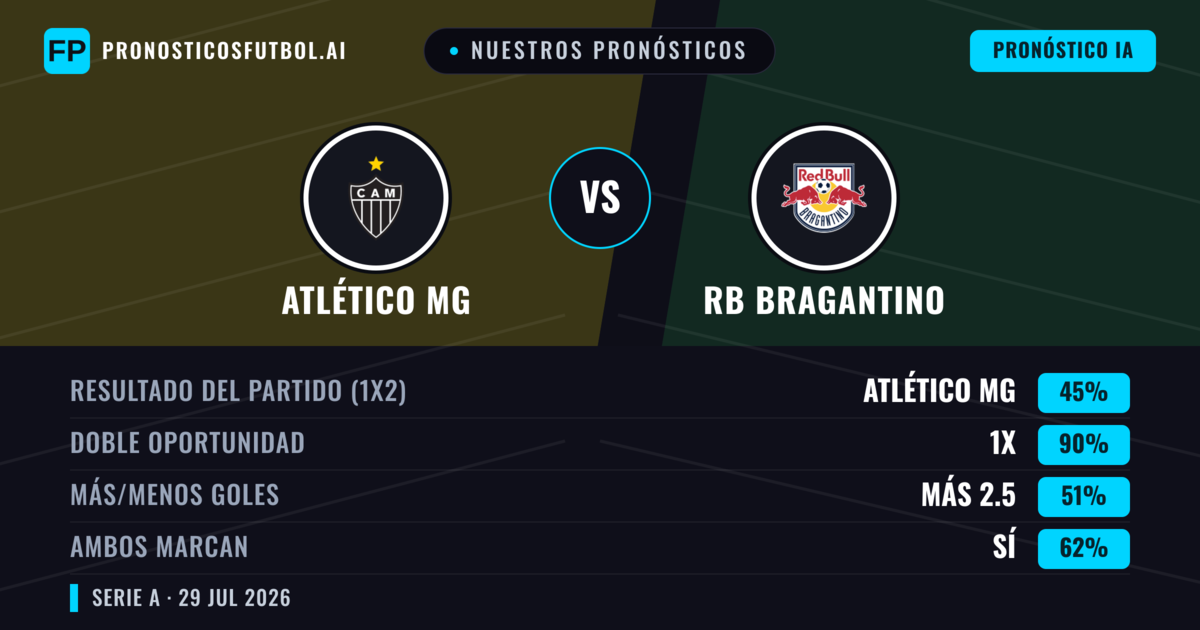 Nuestros pronósticos: Atlético MG vs RB Bragantino — Atlético MG — Ganar (44%); Menos 2.5; Ambos marcan: Sí