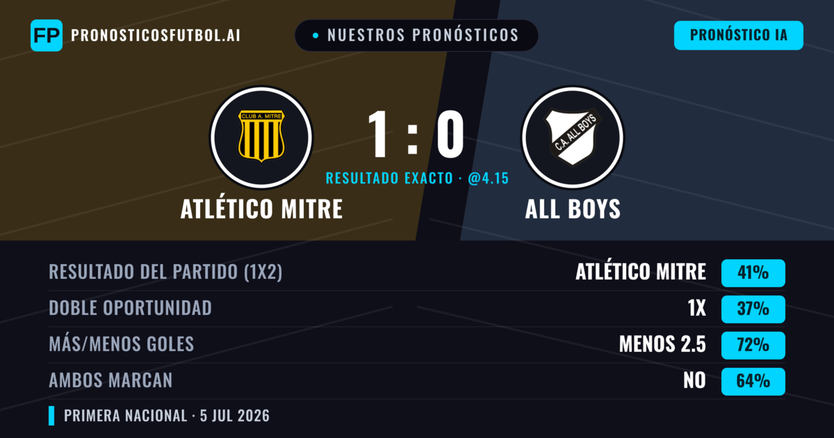 Nuestros pronósticos: Atlético Mitre vs All Boys — Atlético Mitre — Ganar (45%); Menos 2.5; Ambos marcan: No