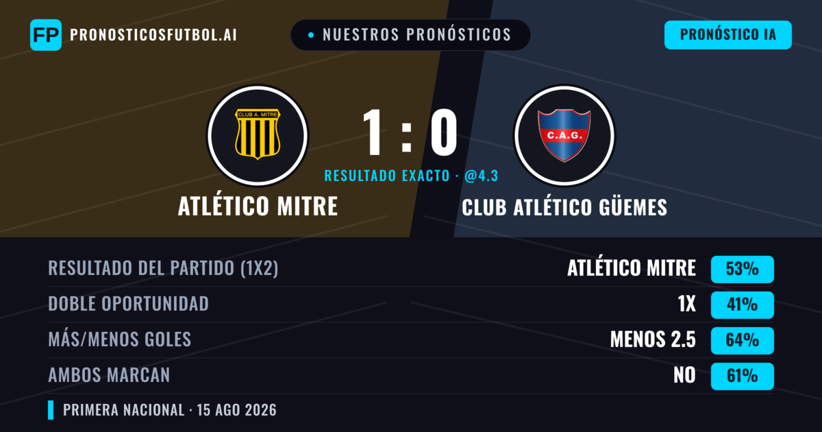 Nuestros pronósticos: Atlético Mitre vs Club Atlético Güemes — Atlético Mitre — Ganar (55%); Menos 2.5; Ambos marcan: No