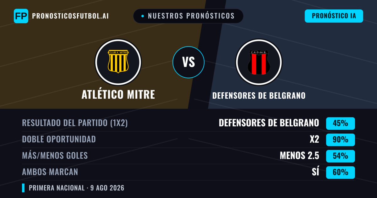 Nuestros pronósticos: Atlético Mitre vs Defensores de Belgrano — Atlético Mitre — Ganar (40%); Menos 2.5; Ambos marcan: No