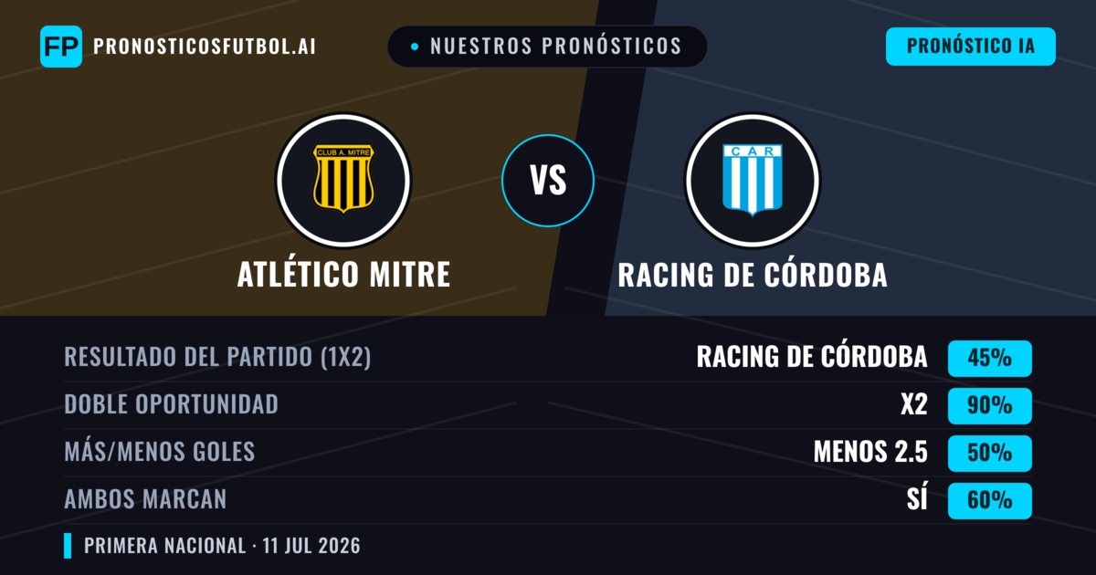 Nuestros pronósticos: Atlético Mitre vs Racing de Córdoba — Empate (45%); Menos 2.5; Ambos marcan: Sí