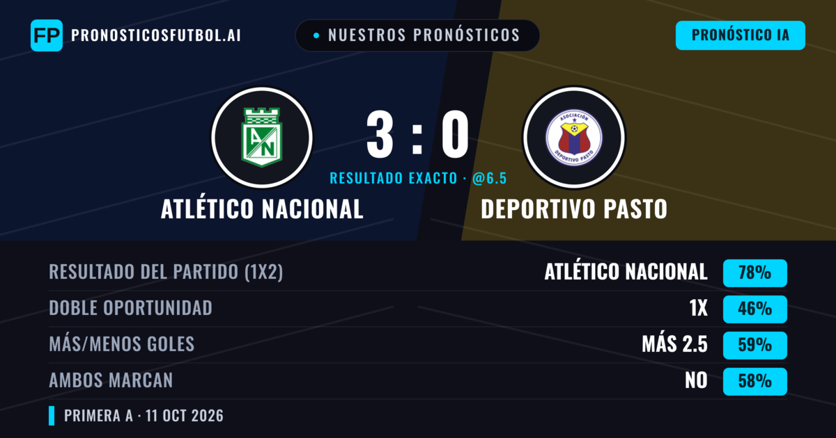 Nuestros pronósticos: Atlético Nacional vs Deportivo Pasto — Atlético Nacional — Ganar (77%); Más 2.5; Ambos marcan: No