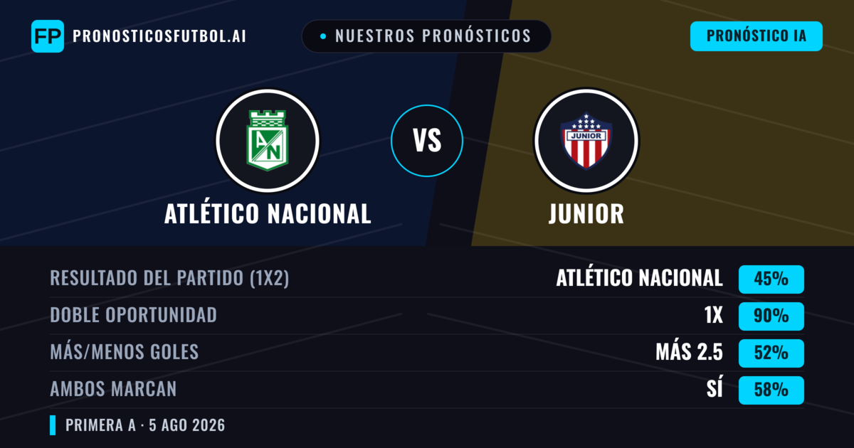 Nuestros pronósticos: Atlético Nacional vs Junior — Empate (45%); Más 2.5; Ambos marcan: Sí