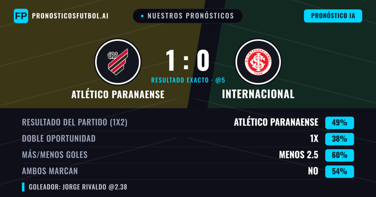 Nuestros pronósticos: Atlético Paranaense vs Internacional — Atlético Paranaense — Ganar (49%); Menos 2.5; Ambos marcan: No