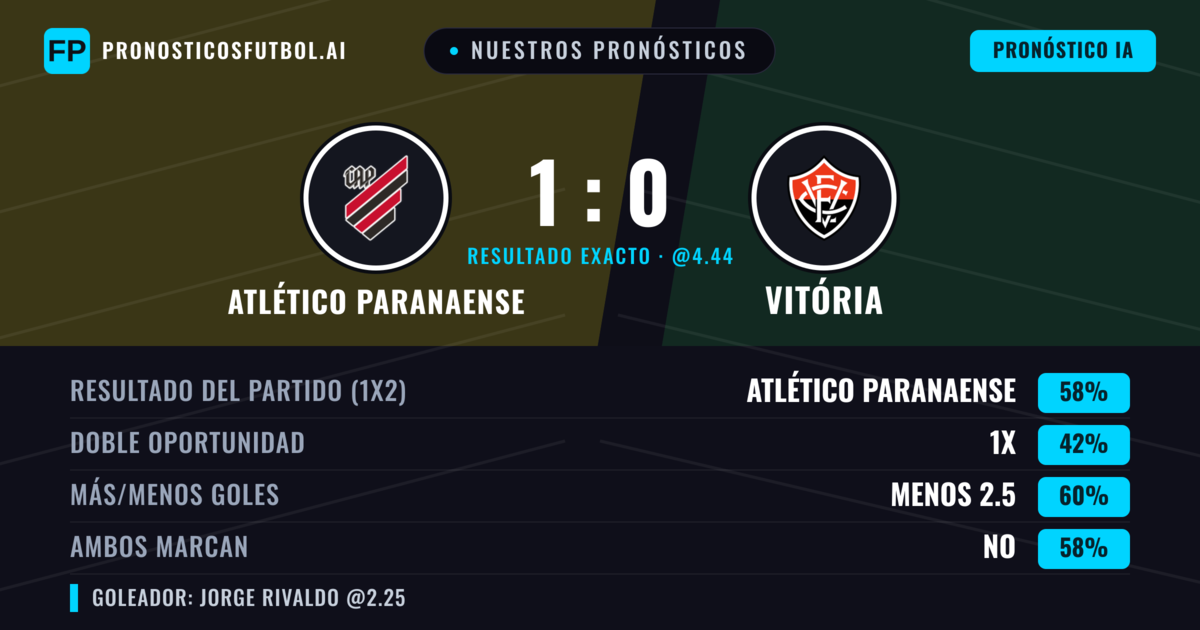 Nuestros pronósticos: Atlético Paranaense vs Vitória — Atlético Paranaense — Ganar (58%); Menos 2.5; Ambos marcan: No