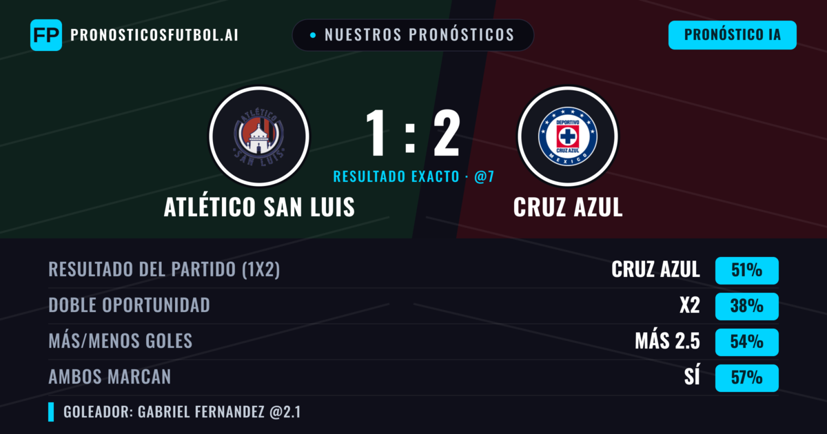Nuestros pronósticos: Atlético San Luis vs Cruz Azul — Cruz Azul — Ganar (52%); Más 2.5; Ambos marcan: Sí