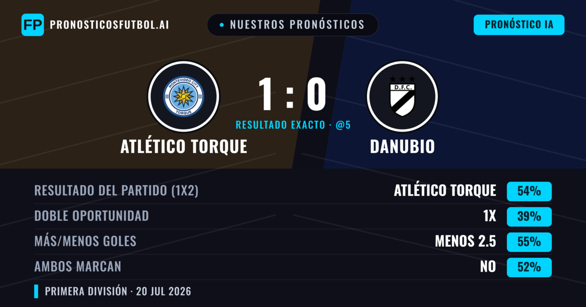 Nuestros pronósticos: Atlético Torque vs Danubio — Atlético Torque — Ganar (53%); Menos 2.5; Ambos marcan: No