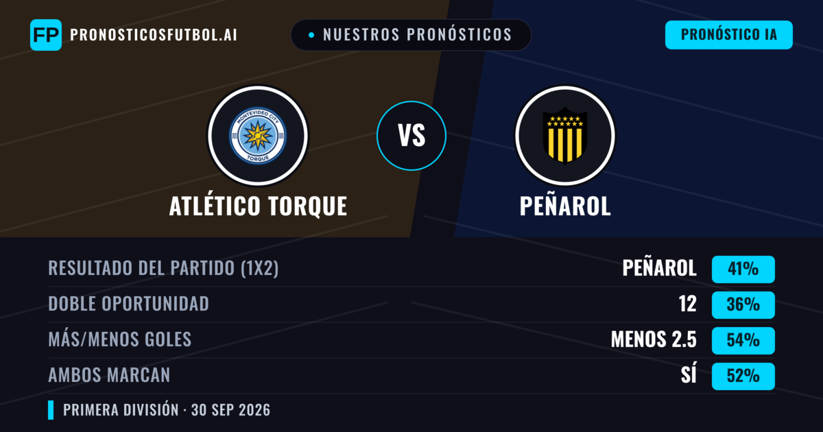 Nuestros pronósticos: Atlético Torque vs Peñarol — Peñarol — Ganar (41%); Menos 2.5; Ambos marcan: Sí