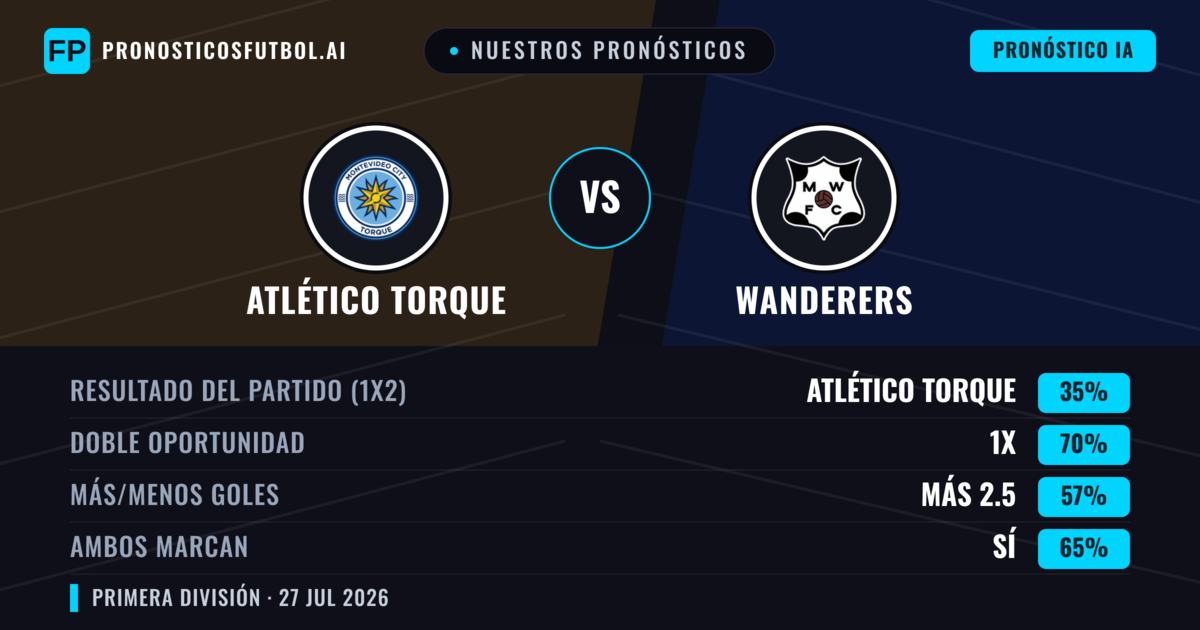 Nuestros pronósticos: Atlético Torque vs Wanderers — Atlético Torque — Ganar (47%); Menos 2.5; Ambos marcan: Sí