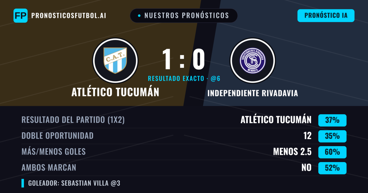 Nuestros pronósticos: Atlético Tucumán vs Independiente Rivadavia — Atlético Tucumán — Ganar (37%); Menos 2.5; Ambos marcan: No
