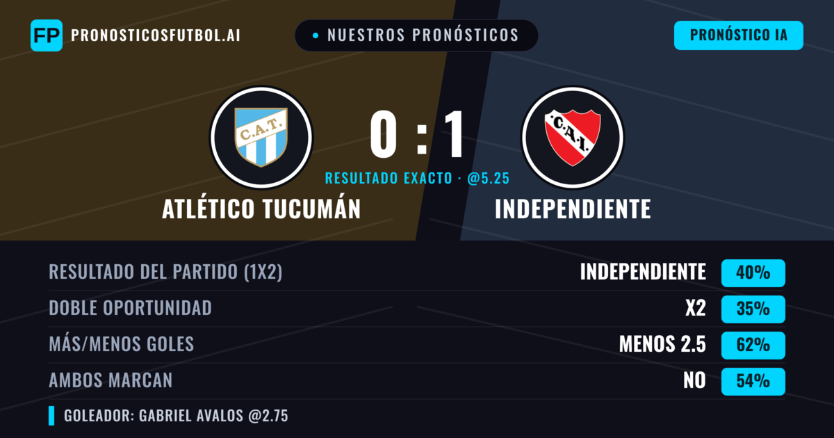 Nuestros pronósticos: Atlético Tucumán vs Independiente — Independiente — Ganar (44%); Menos 2.5; Ambos marcan: No