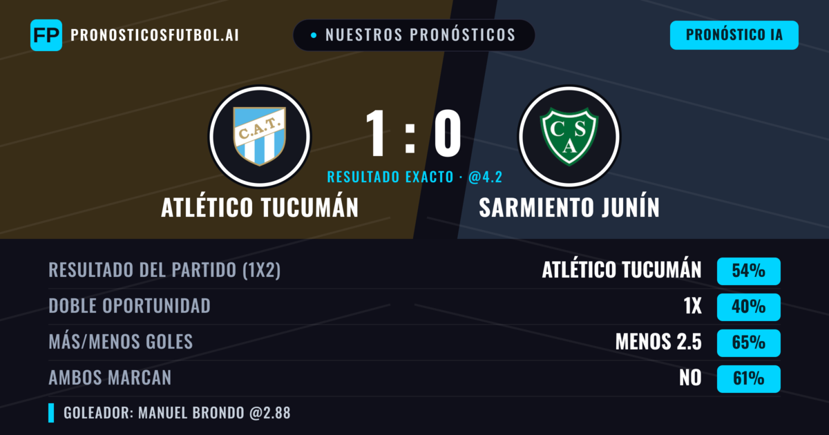 Nuestros pronósticos: Atlético Tucumán vs Sarmiento Junín — Atlético Tucumán — Ganar (52%); Menos 2.5; Ambos marcan: No