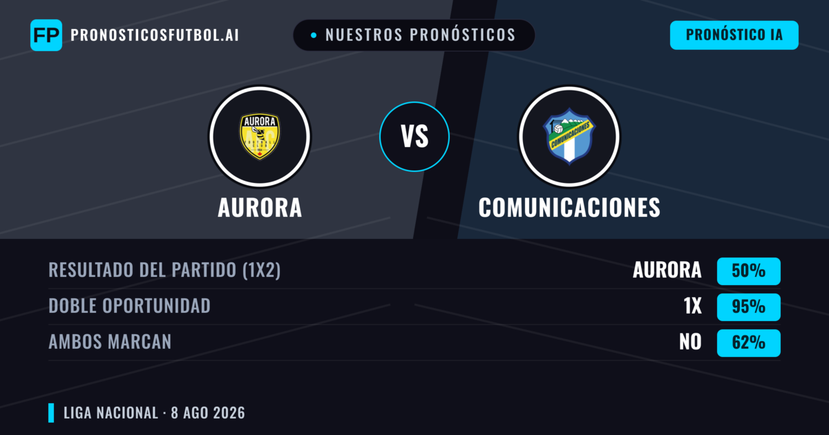 Nuestros pronósticos: Aurora vs Comunicaciones — Comunicaciones — Ganar (42%); Menos 2.5; Ambos marcan: No