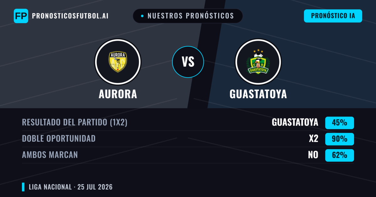 Nuestros pronósticos: Aurora vs Guastatoya — Aurora — Ganar (43%); Menos 2.5; Ambos marcan: No