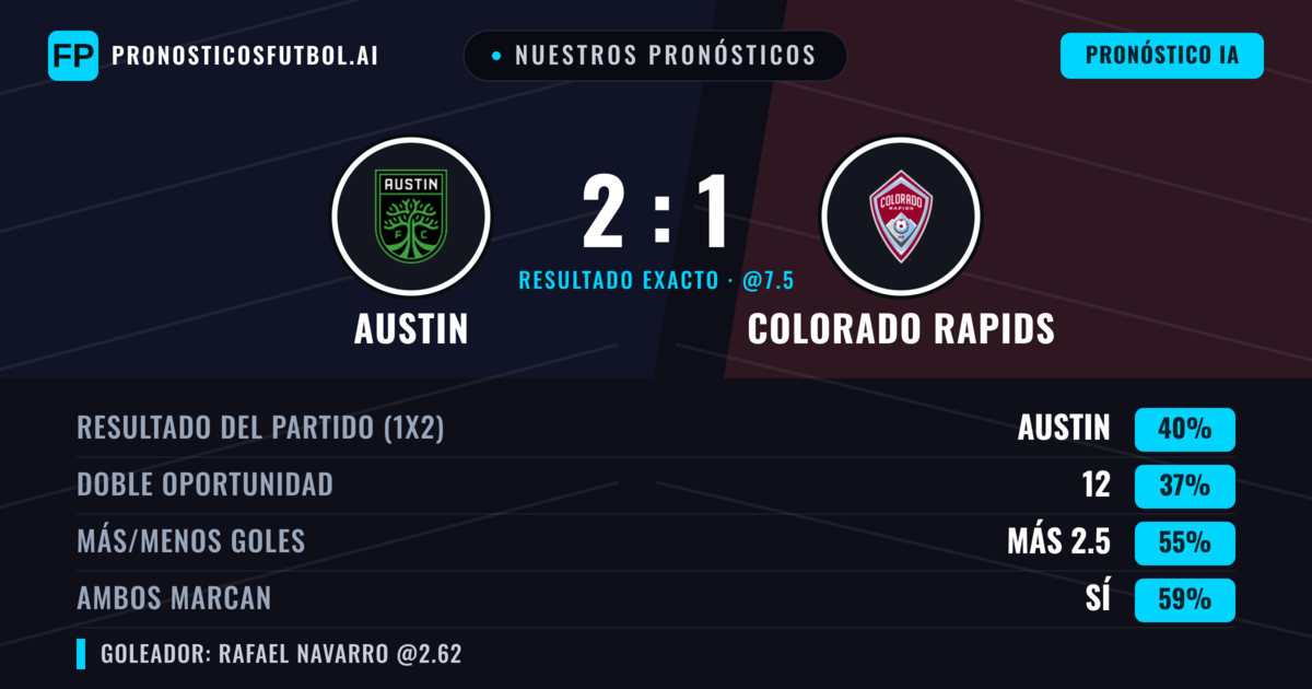Nuestros pronósticos: Austin vs Colorado Rapids — Austin — Ganar (40%); Más 2.5; Ambos marcan: Sí