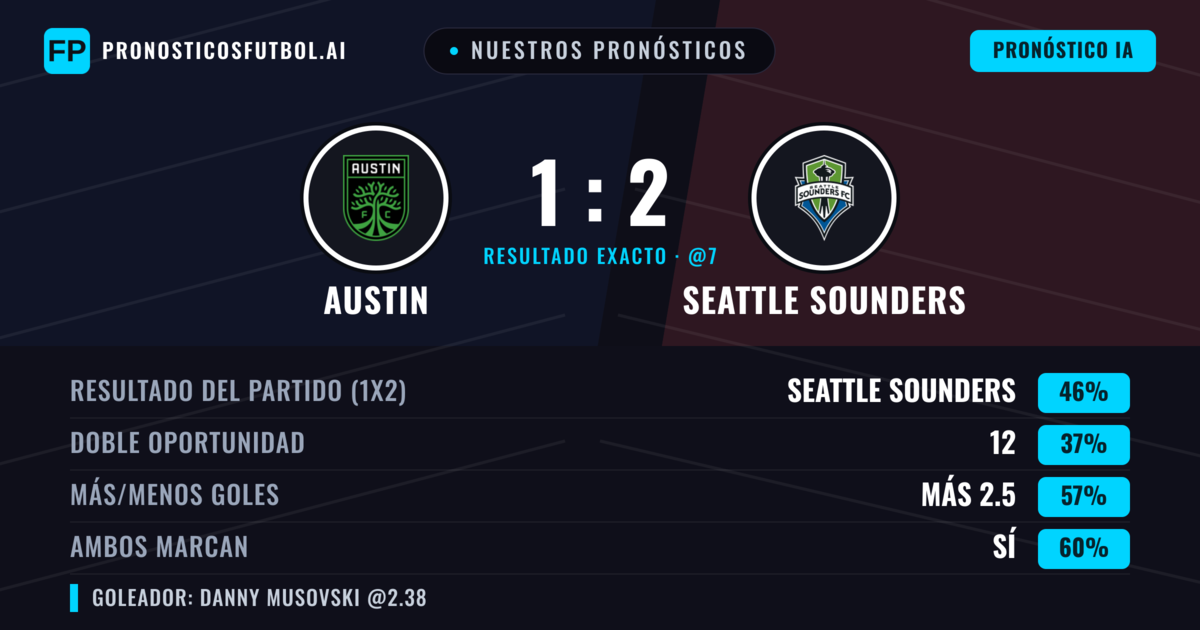 Nuestros pronósticos: Austin vs Seattle Sounders — Seattle Sounders — Ganar (44%); Más 2.5; Ambos marcan: Sí