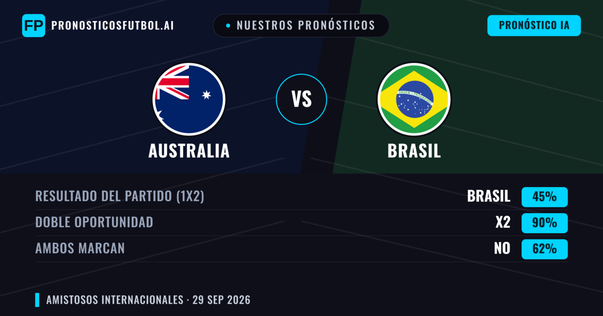 Nuestros pronósticos: Australia vs Brasil — Brasil — Ganar (76%); Más 2.5; Ambos marcan: Sí