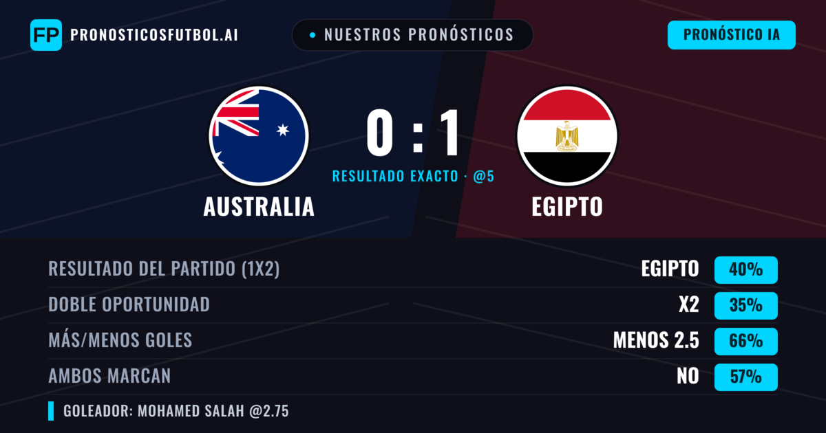 Nuestros pronósticos: Australia vs Egipto — Egipto — Ganar (42%); Menos 2.5; Ambos marcan: No