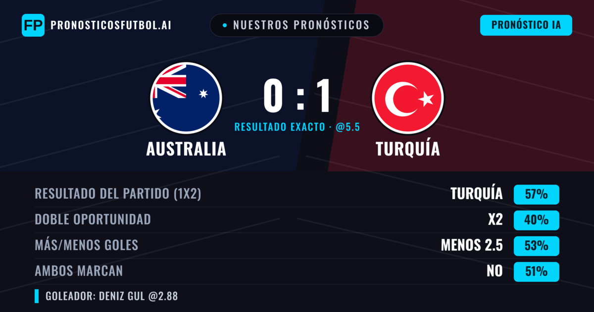 Nuestros pronósticos: Australia vs Turquía — Turquía — Ganar (57%); Menos 2.5; Ambos marcan: No