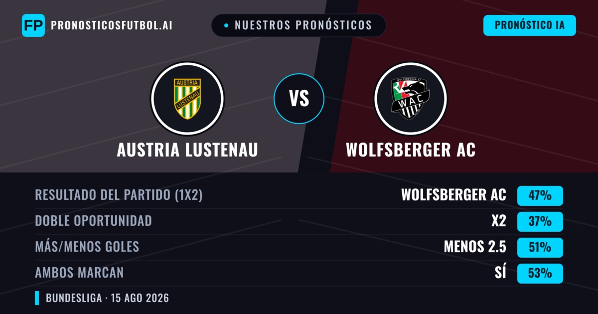 Nuestros pronósticos: Austria Lustenau vs Wolfsberger AC — Wolfsberger AC — Ganar (47%); Menos 2.5; Ambos marcan: Sí