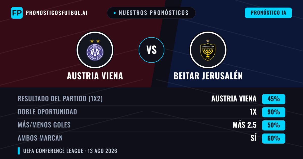 Nuestros pronósticos: Austria Viena vs Beitar Jerusalén — Austria Viena — Ganar (40%); Más 2.5; Ambos marcan: Sí