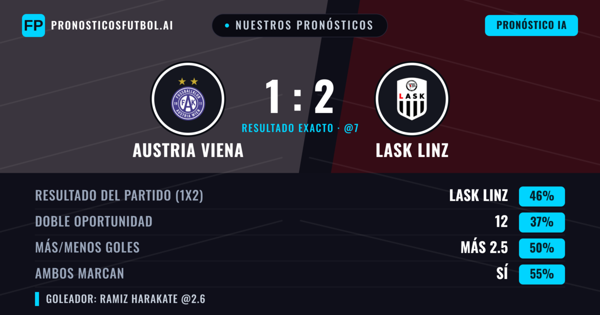 Nuestros pronósticos: Austria Viena vs LASK Linz — LASK Linz — Ganar (50%); Más 2.5; Ambos marcan: Sí