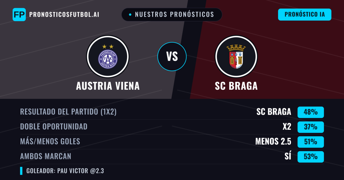 Nuestros pronósticos: Austria Viena vs SC Braga — SC Braga — Ganar (49%); Menos 2.5; Ambos marcan: Sí